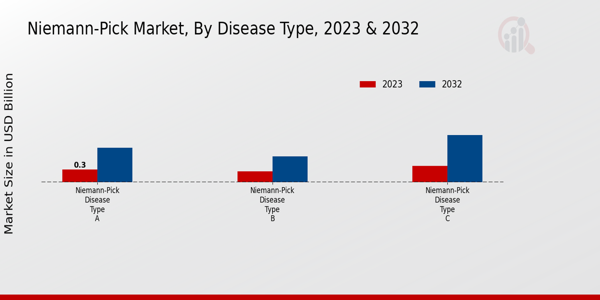 Niemann-Pick Market Type Insights