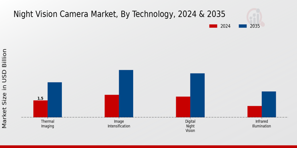 Night Vision Camera Market Segment