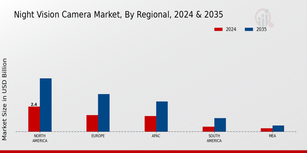 Night Vision Camera Market Region