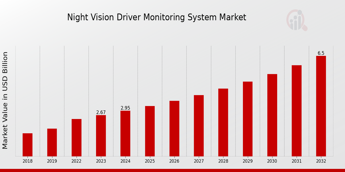 Night Vision Driver Monitoring System Market Overview