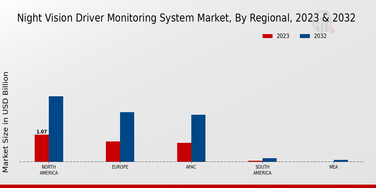 Night Vision Driver Monitoring System Market Regional Insights