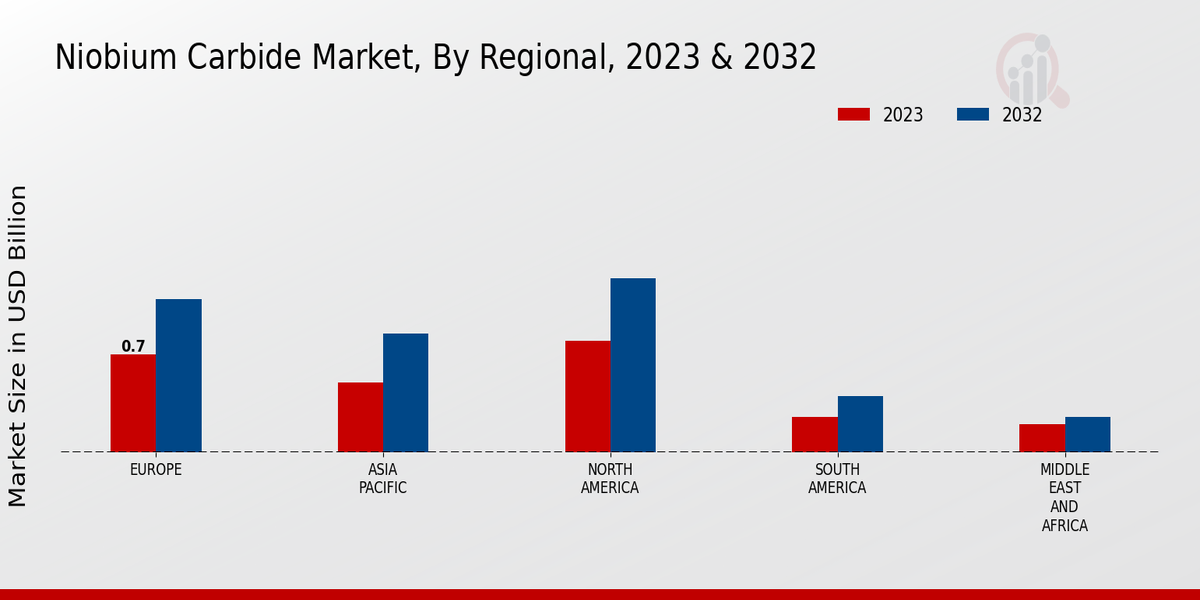 Niobium Carbide Market Regional