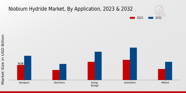 Niobium Hydride Market Application Insights  