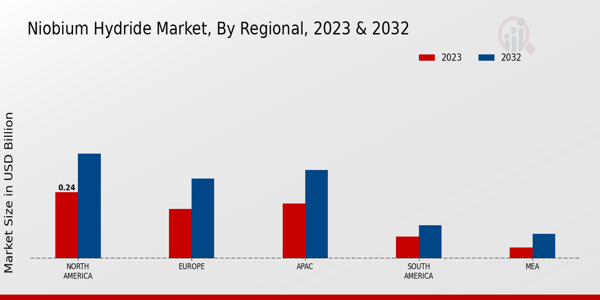 Niobium Hydride Market Regional Insights  