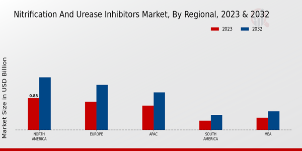 Nitrification and Urease Inhibitors Market Regional Insights