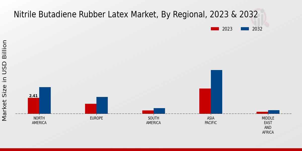 Nitrile Butadiene Rubber Latex Market  By regional