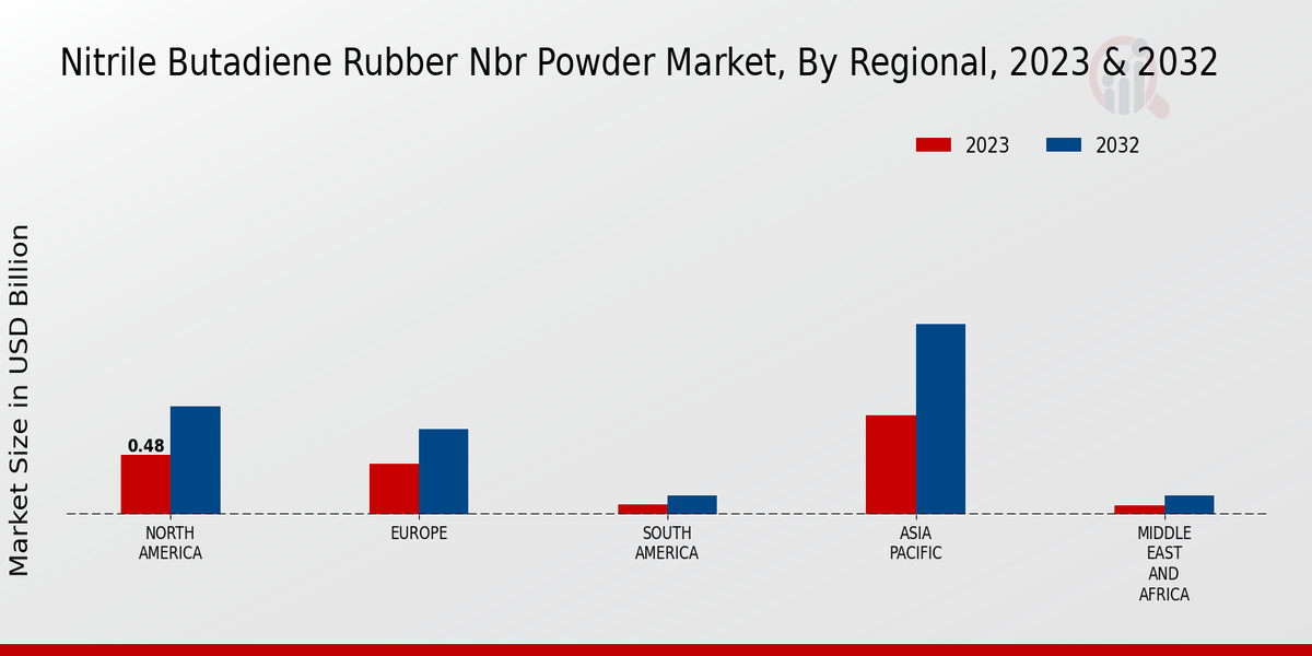 Nitrile Butadiene Rubber NBR Powder Market Regional