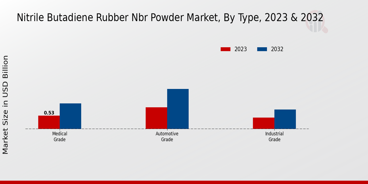 Nitrile Butadiene Rubber NBR Powder Market Type