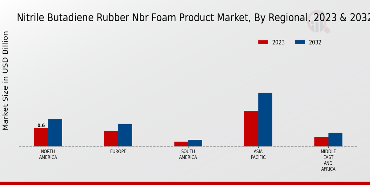 Nitrile Butadiene Rubber Nbr Foam Product Market Regional Insights