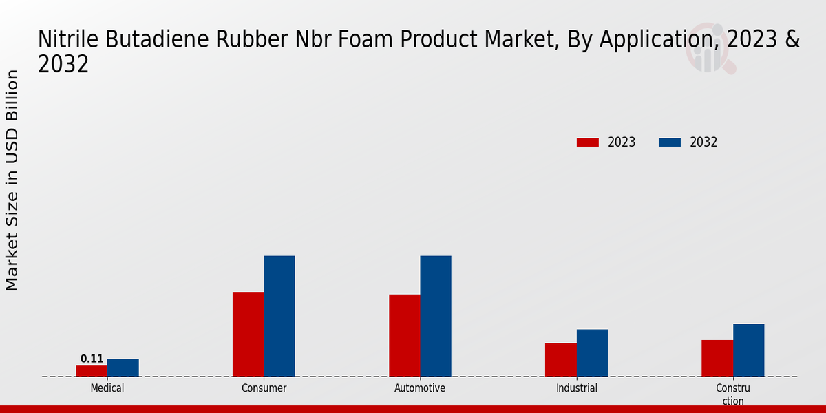 Nitrile Butadiene Rubber Nbr Foam Product Market Application Insights