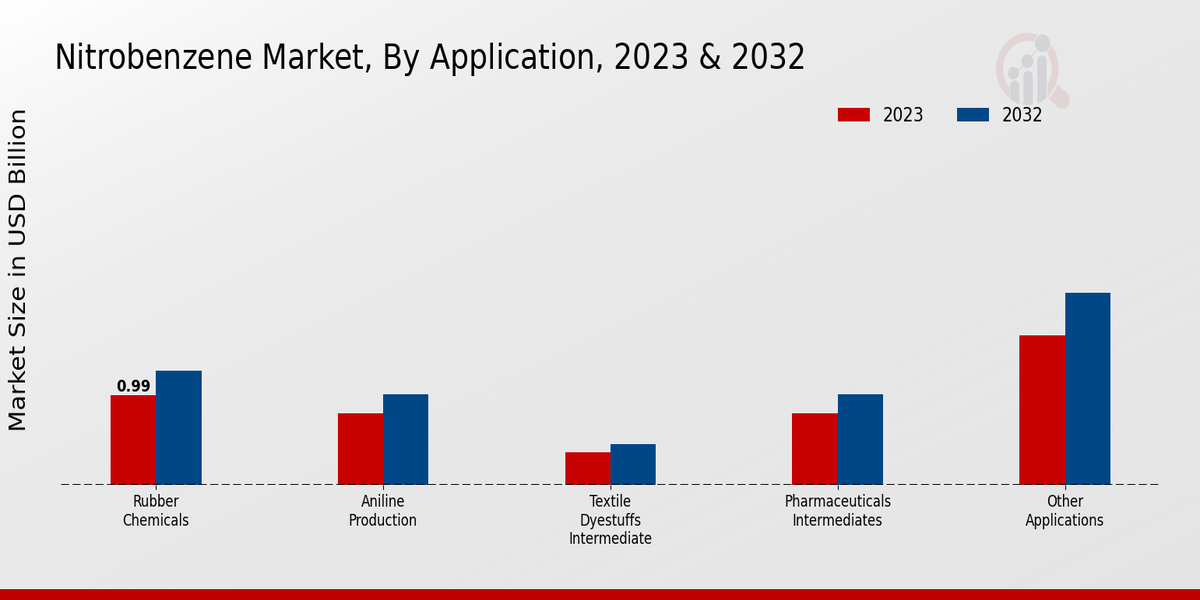 Nitrobenzene Market Application Insights