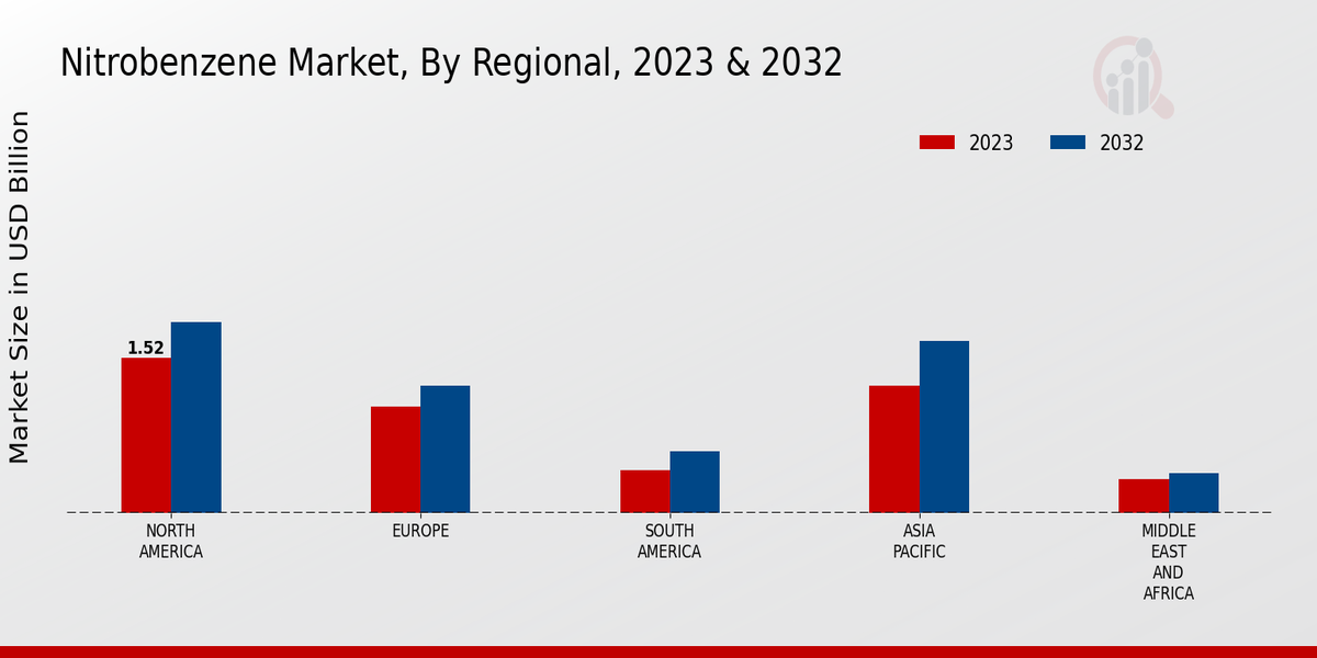 Nitrobenzene Market Regional Insights