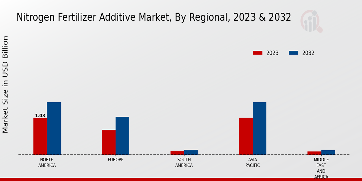 Nitrogen Fertilizer Additive Market Regional Insights