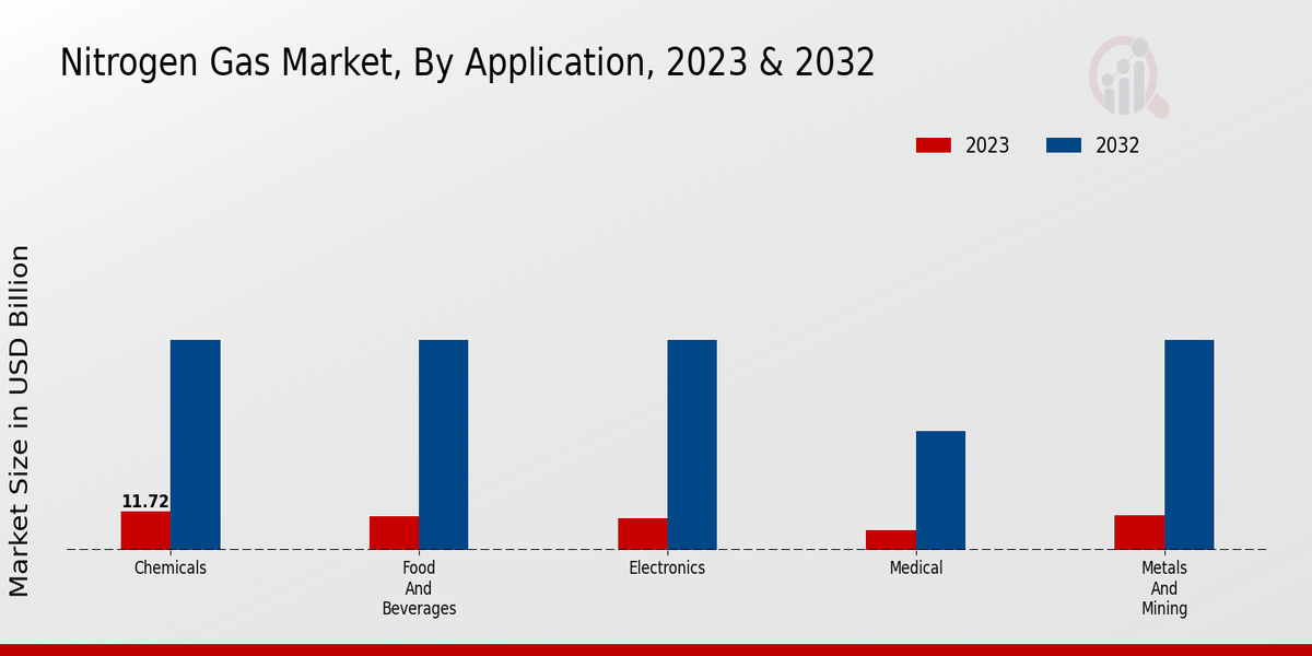 Nitrogen Gas Market By Application