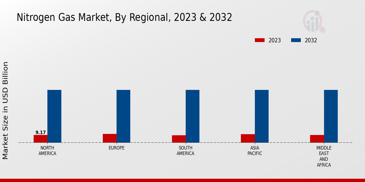 Nitrogen Gas Market By Region