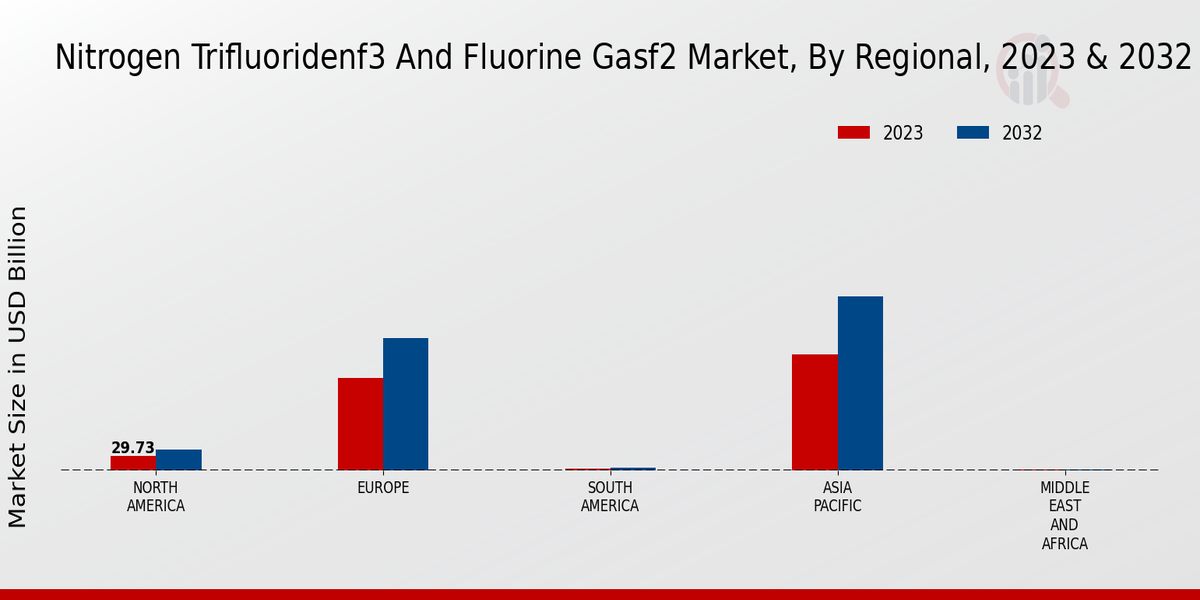 Nitrogen Trifluoride Nf3 And Fluorine Gas F2 Market region