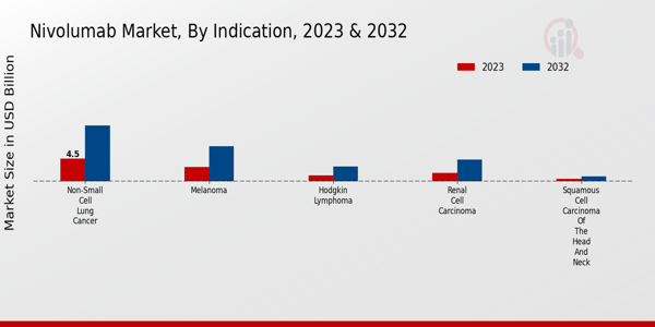 Nivolumab Market Type Insights