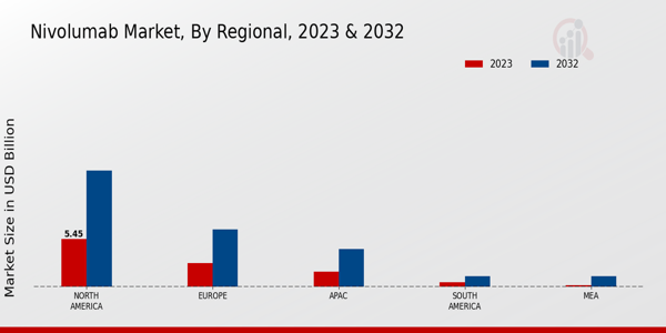 Nivolumab Market Regional Insights