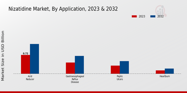 Nizatidine Market Application Insights