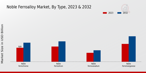 Noble Ferroalloy Market Type Insights   