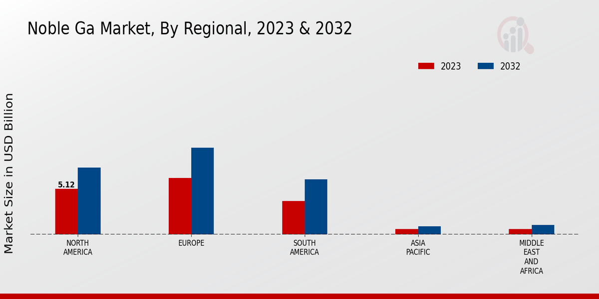 Noble Ga Market Regional Insights