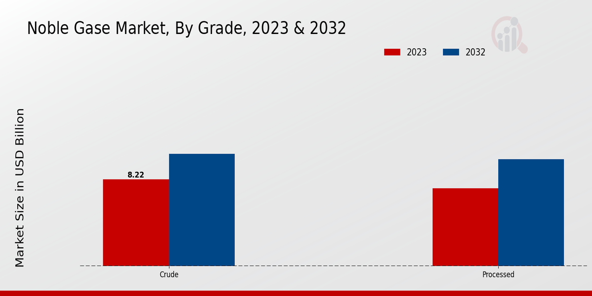 Noble Gase Market Insights