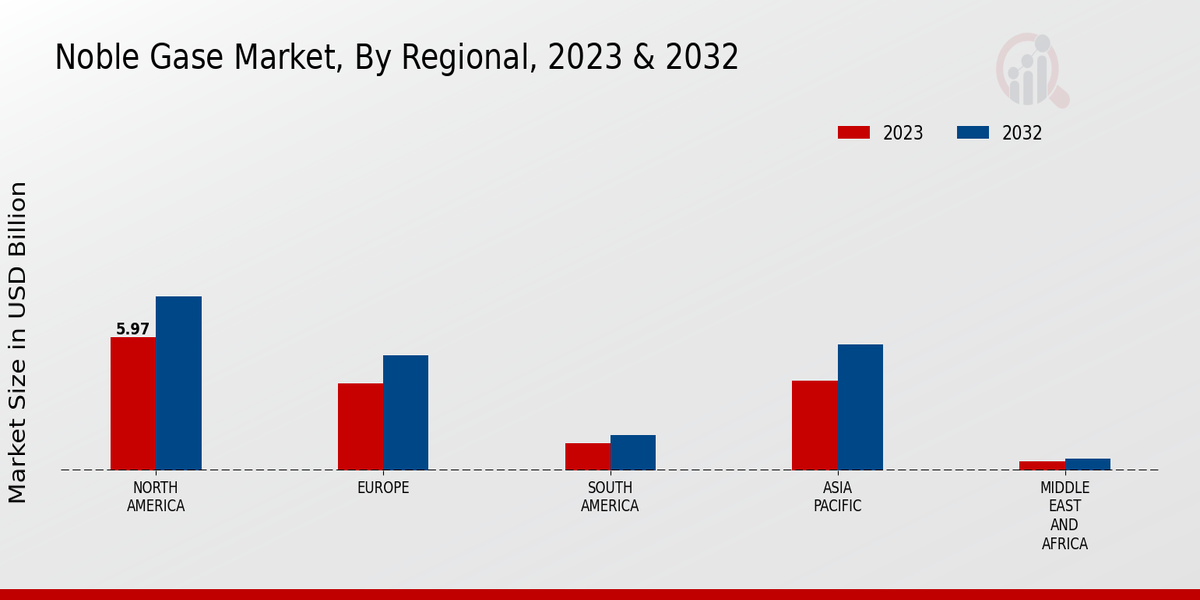 Noble Gase Market Regional Insights