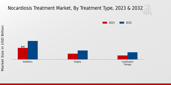 Nocardiosis Treatment Market By Type