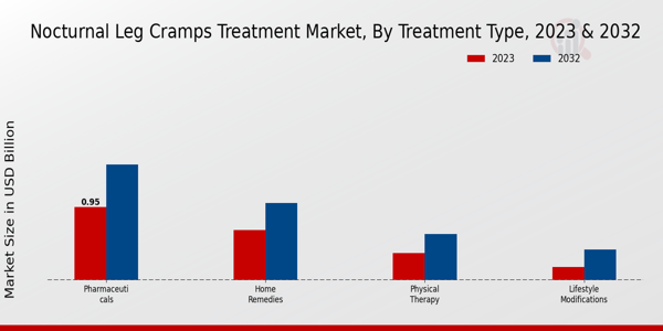 Nocturnal Leg Cramps Treatment Market Insights