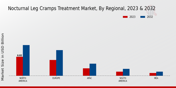 Nocturnal Leg Cramps Treatment Market Regional Insights