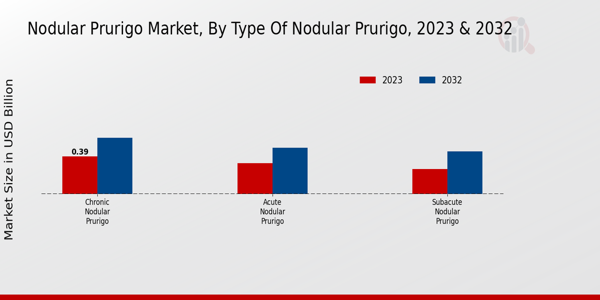 Nodular Prurigo Market type insights