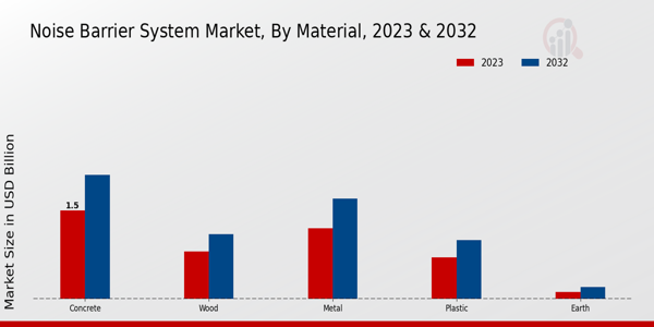 Noise Barrier System Market Material Insights  