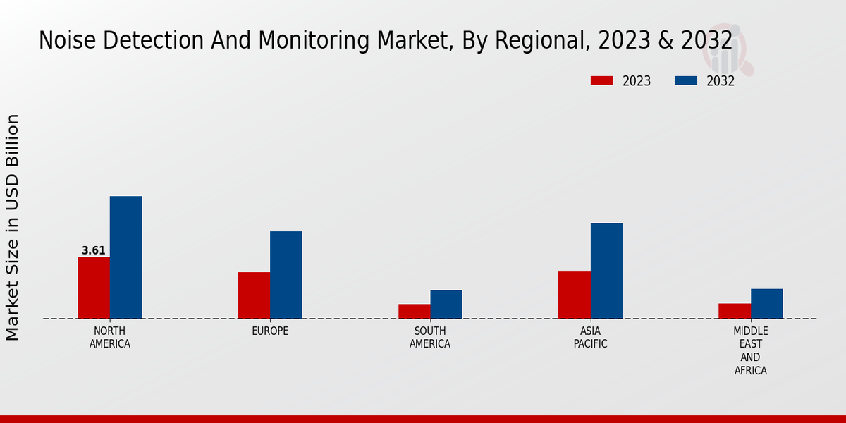 Noise Detection and Monitoring Market By Regional