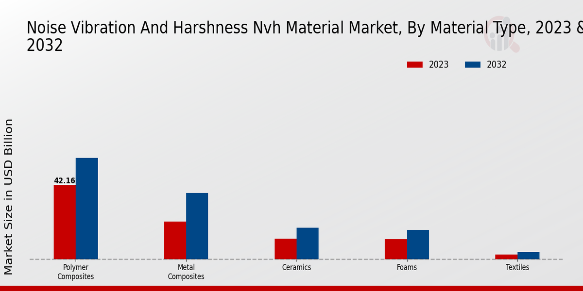 Noise Vibration And Harshness Nvh Material Market Overview1