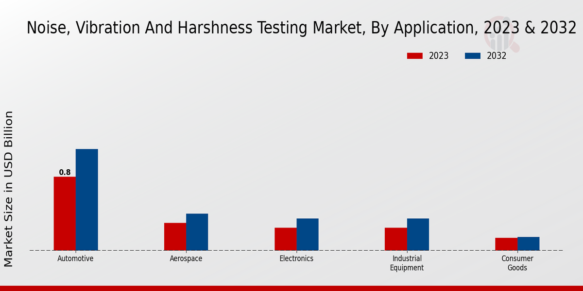 Noise, Vibration and Harshness Testing Market Insights