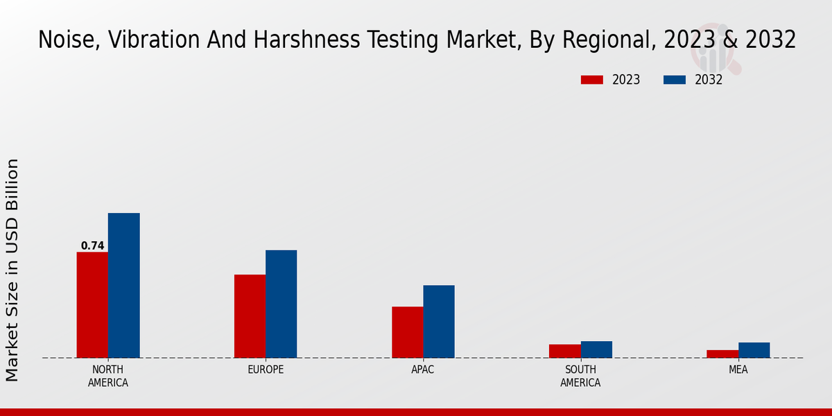 Noise, Vibration and Harshness Testing Market Regional Insights