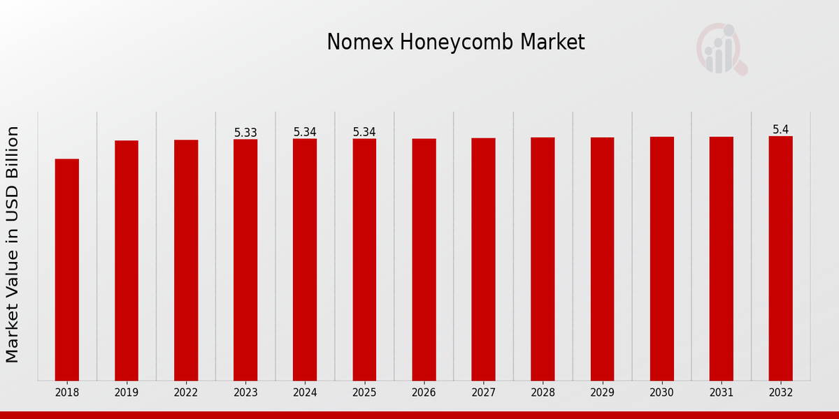 Nomex Honeycomb Market Overview