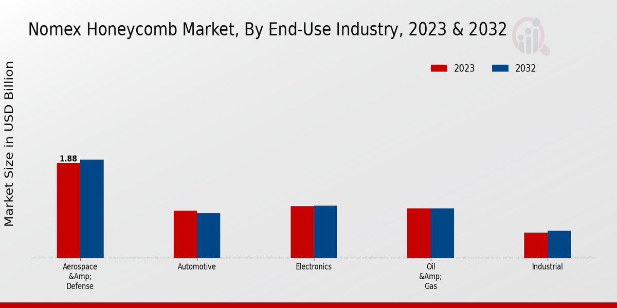 Nomex Honeycomb Market End-Use Industry Insights