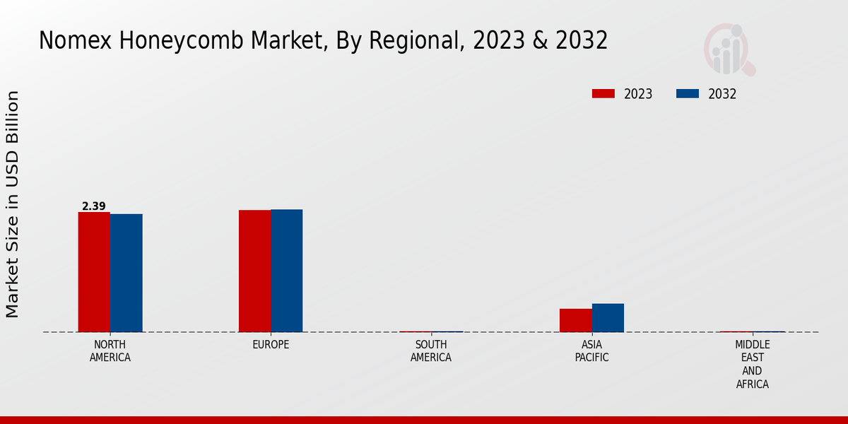 Nomex Honeycomb Market Regional Insights