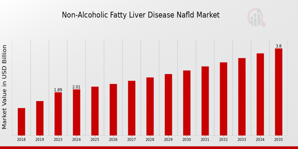 Global Non-Alcoholic Fatty Liver Disease NAFLD Market Overview