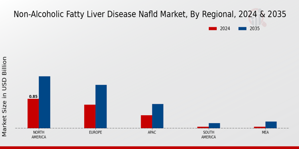 Non-Alcoholic Fatty Liver Disease NAFLD Market Regional Insights