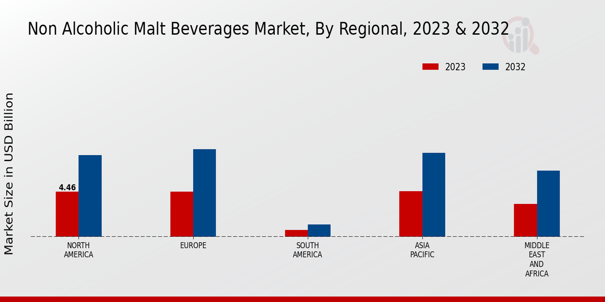 Non-Alcoholic Malt Beverages Market By Regional