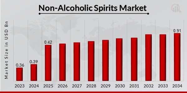 Non-Alcoholic Spirits Market Overview