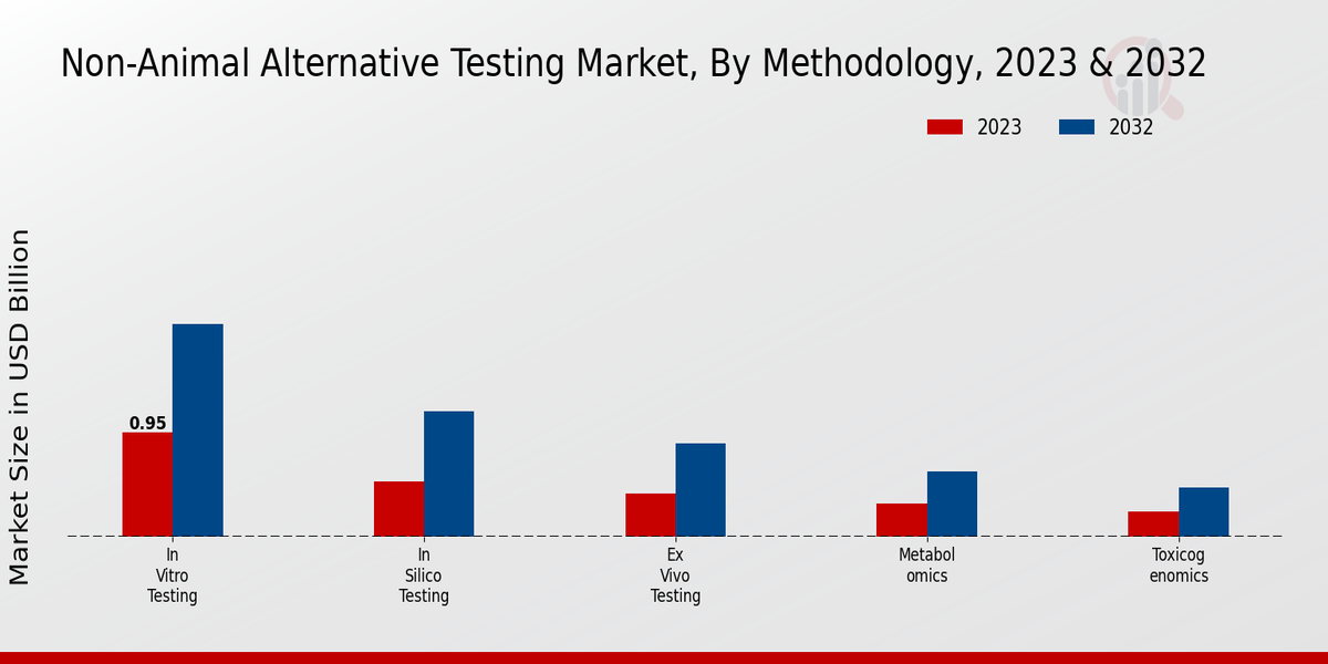 Non-animal Alternative Testing Market Methodology Insights