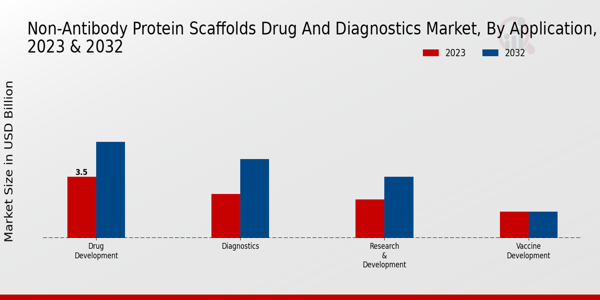 Non-Antibody Protein Scaffolds Drug and Diagnostics Market Application Insights  