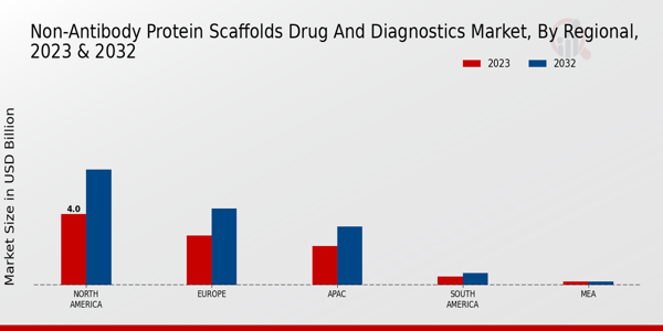 Non-Antibody Protein Scaffolds Drug and Diagnostics Market Regional Insights  