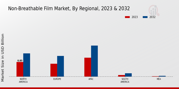 Non-Breathable Film Market Regional