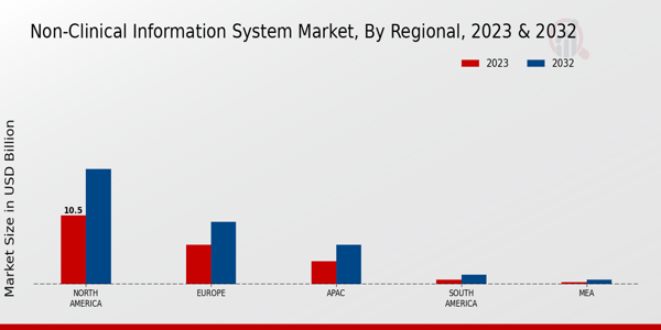 Non-Clinical Information System Market Regional Insights