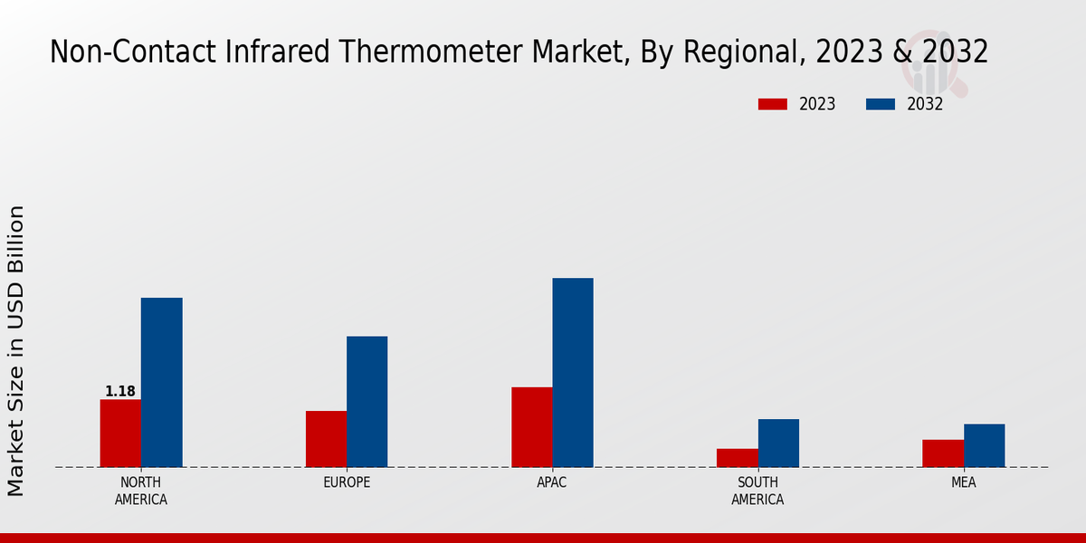 Non-Contact Infrared Thermometer Market Overview2