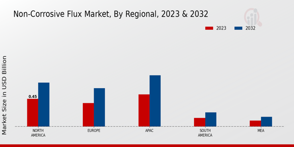 Non-Corrosive Flux Market Regional